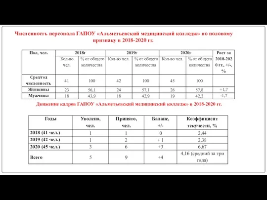 Численность персонала ГАПОУ «Альметьевский медицинский колледж» по половому признаку в 2018-2020 гг.