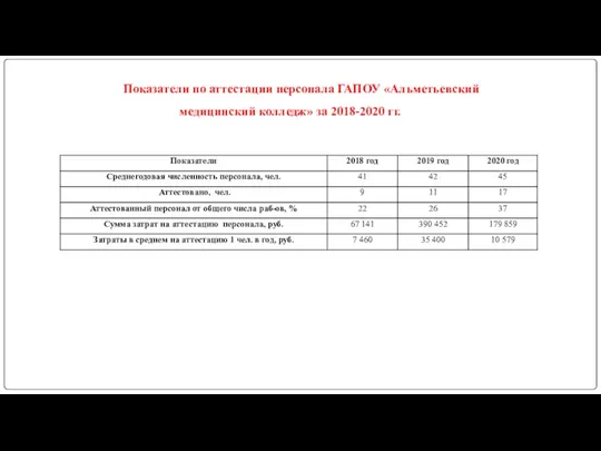 Показатели по аттестации персонала ГАПОУ «Альметьевский медицинский колледж» за 2018-2020 гг.