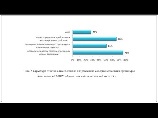 Рис. 5 Структура ответов о необходимых направлениях совершенствования процедуры аттестации в ГАПОУ «Альметьевский медицинский колледж»