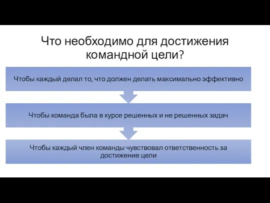 Что необходимо для достижения командной цели?