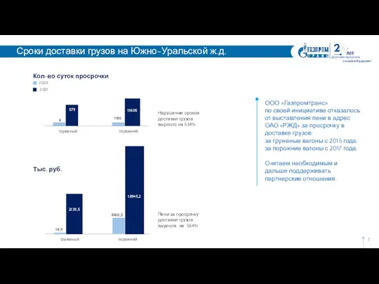 Дорожим прошлым, создаем будущее! Нарушение сроков доставки грузов выросло на 534% Пени