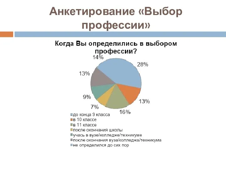 Анкетирование «Выбор профессии»