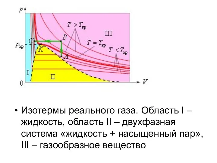 Изотермы реального газа. Область I – жидкость, область II – двухфазная система