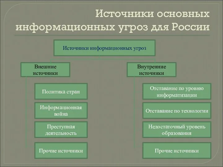 Источники основных информационных угроз для России Источники информационных угроз Внешние источники Внутренние