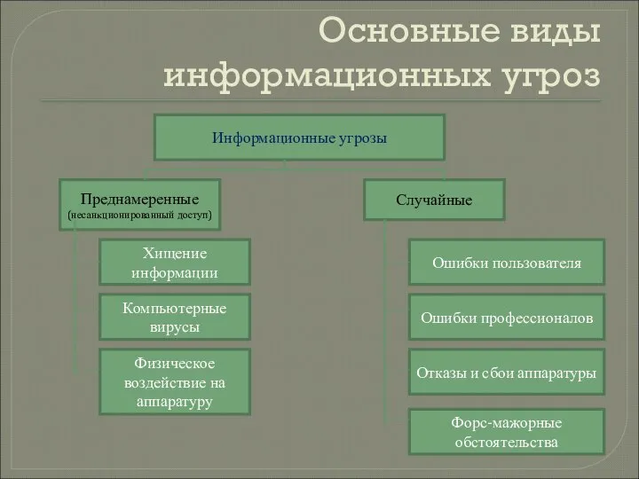 Основные виды информационных угроз Информационные угрозы Преднамеренные (несанкционированный доступ) Случайные Хищение информации