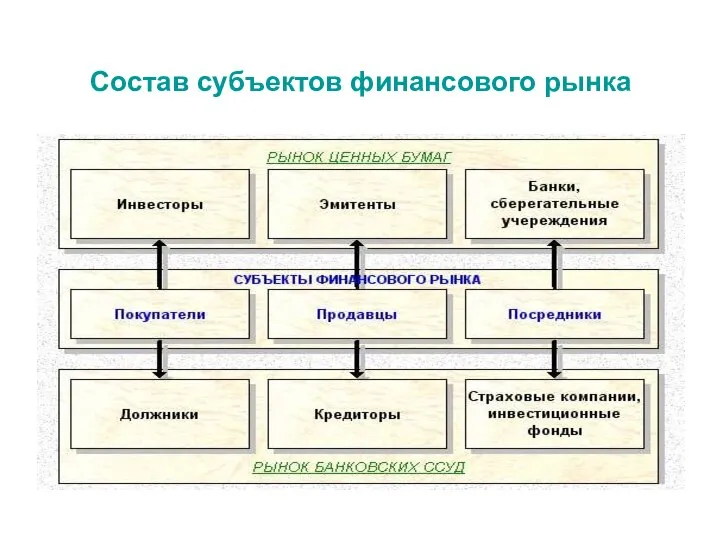 Состав субъектов финансового рынка