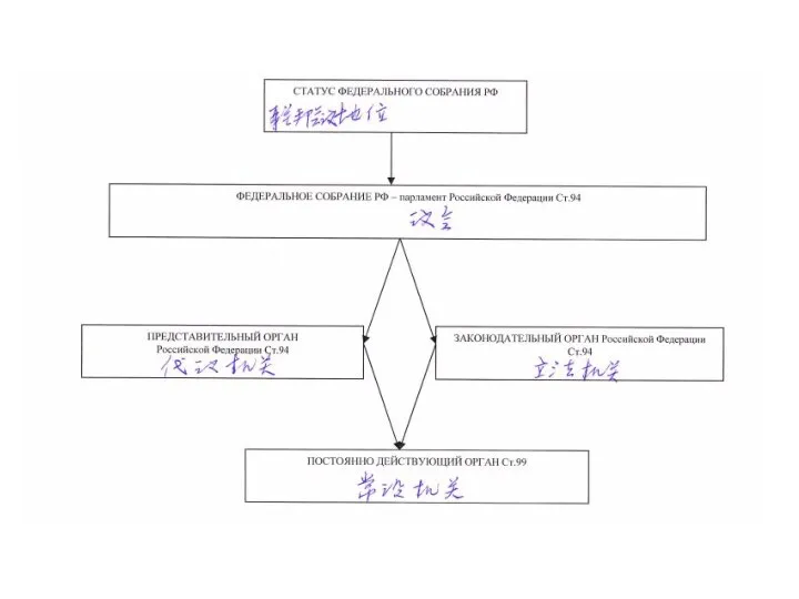 Статус Федерального Собрания РФ