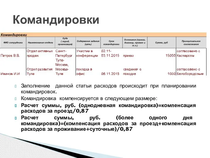 Заполнение данной статьи расходов происходит при планировании командировок. Командировка компенсируется в следующем