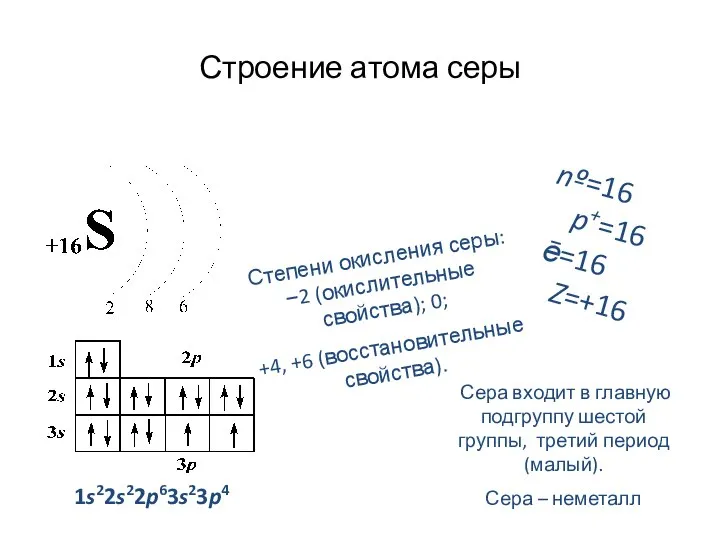 Строение атома серы 1s22s22p63s23p4 nº=16 p+=16 ē=16 Z=+16 Сера входит в главную