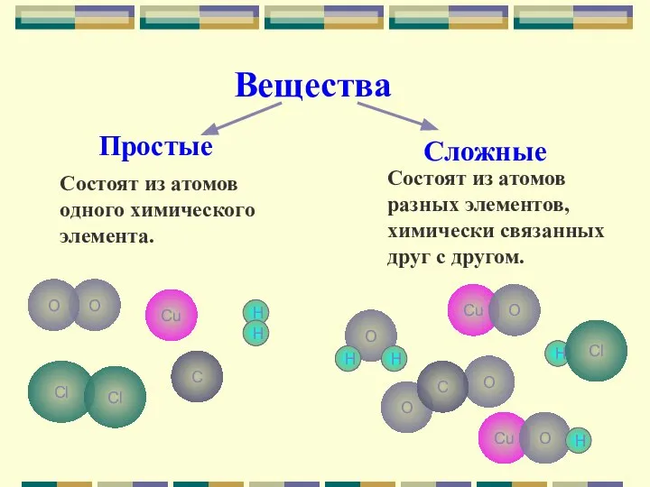 Вещества Простые Сложные Состоят из атомов одного химического элемента. Состоят из атомов