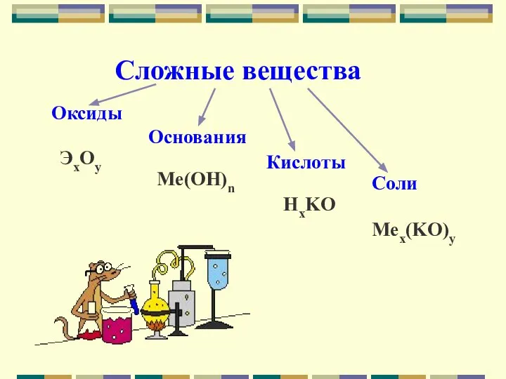 Сложные вещества Оксиды Основания Кислоты Соли ЭxOy Me(OH)n HxKO Mex(KO)y