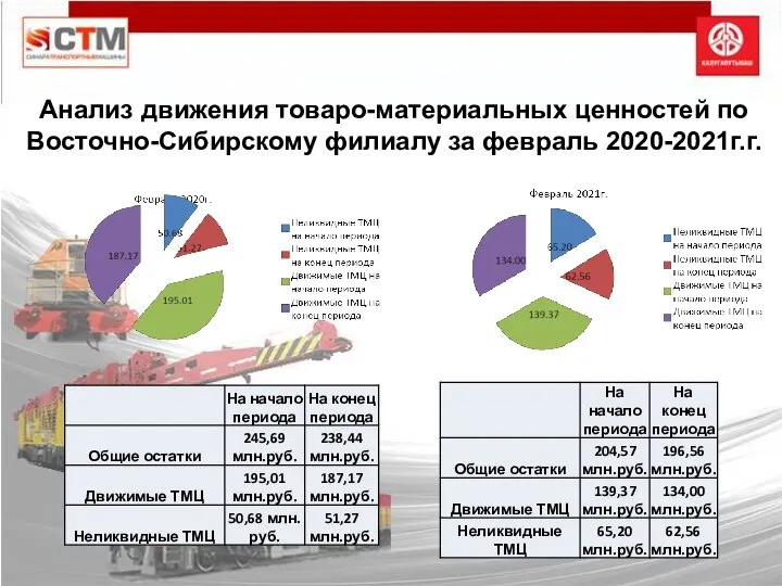 Анализ движения товаро-материальных ценностей по Восточно-Сибирскому филиалу за февраль 2020-2021г.г.