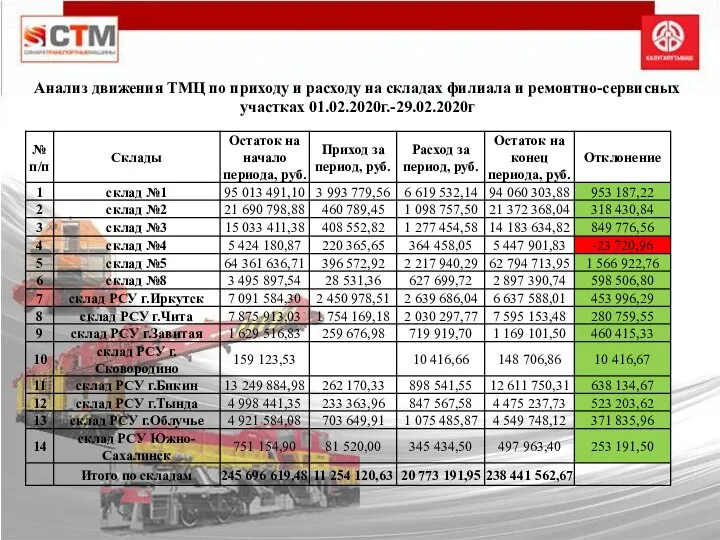 Анализ движения ТМЦ по приходу и расходу на складах филиала и ремонтно-сервисных участках 01.02.2020г.-29.02.2020г