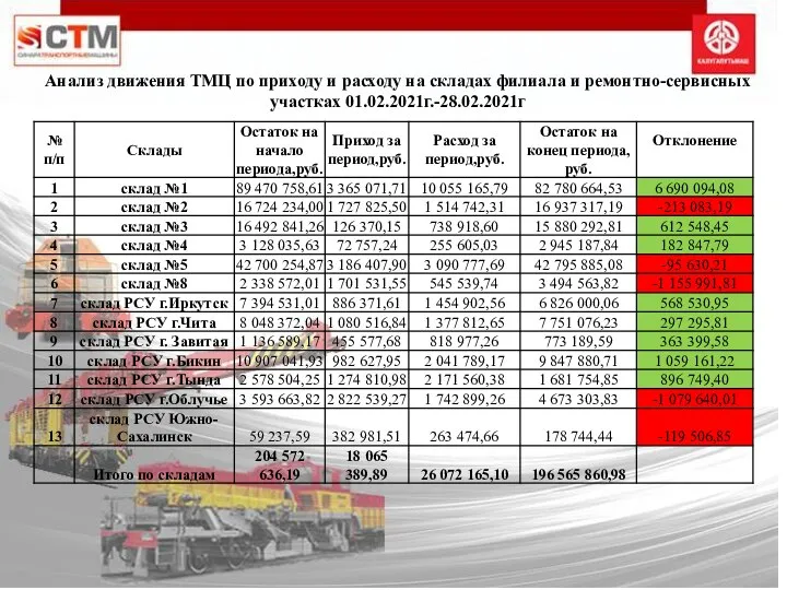 Анализ движения ТМЦ по приходу и расходу на складах филиала и ремонтно-сервисных участках 01.02.2021г.-28.02.2021г