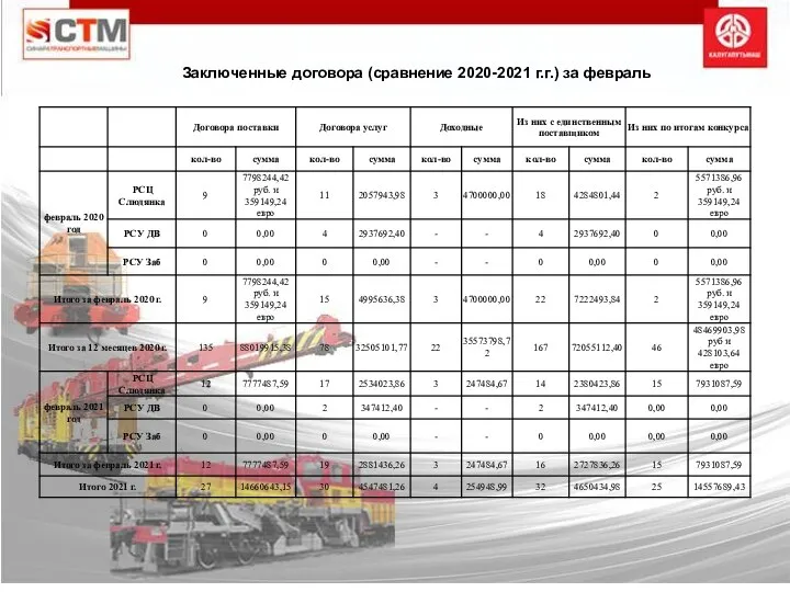 Заключенные договора (сравнение 2020-2021 г.г.) за февраль