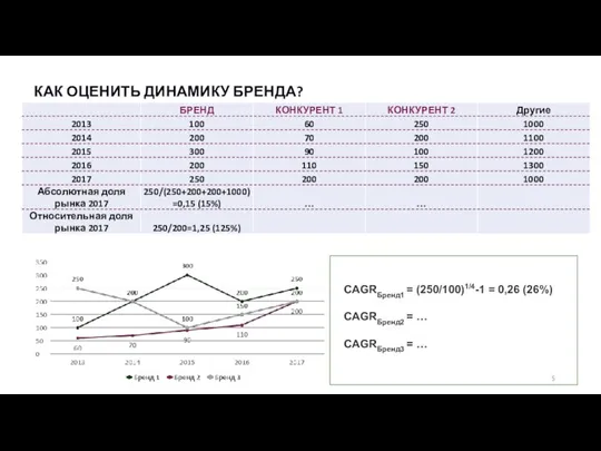 CAGRБренд1 = (250/100)1/4-1 = 0,26 (26%) CAGRБренд2 = … CAGRБренд3 = … КАК ОЦЕНИТЬ ДИНАМИКУ БРЕНДА?