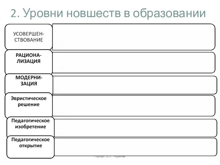 2. Уровни новшеств в образовании Проф. Е.Г. Тарева