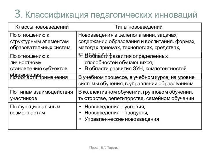 3. Классификация педагогических инноваций Проф. Е.Г. Тарева