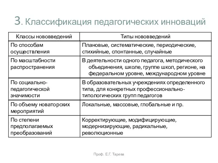 3. Классификация педагогических инноваций Проф. Е.Г. Тарева