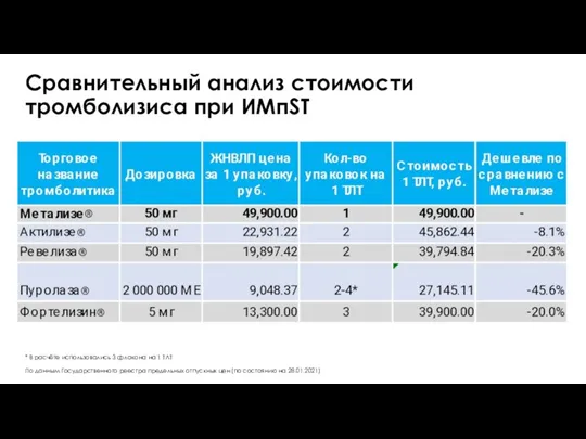 По данным Государственного реестра предельных отпускных цен (по состоянию на 28.01.2021) Сравнительный