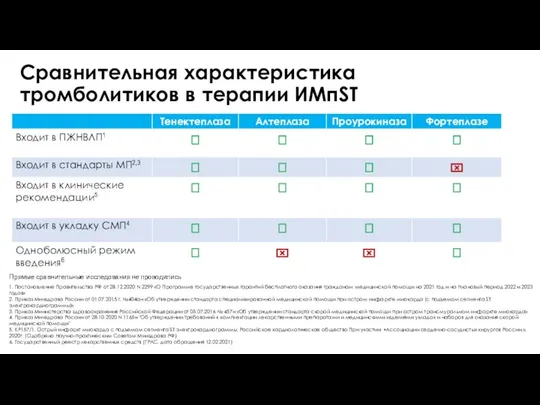 Сравнительная характеристика тромболитиков в терапии ИМпST 1. Постановление Правительства РФ от 28.12.2020