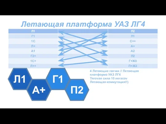 Летающая платформа УАЗ ЛГ4 Л1 А+ Г1 П2 4 Летающие гаечки //