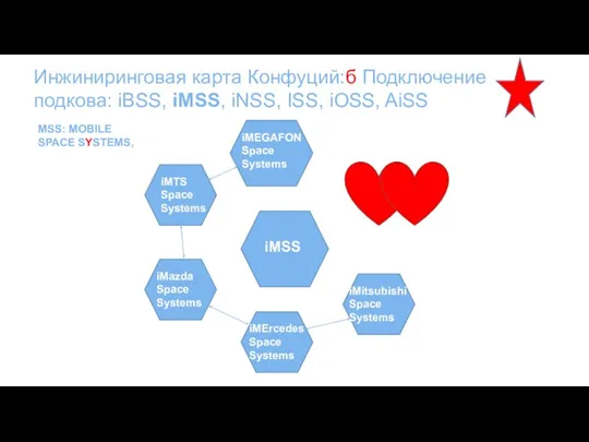 Инжиниринговая карта Конфуций:б Подключение подкова: iBSS, iMSS, iNSS, ISS, iOSS, AiSS iMSS