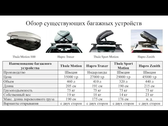 Обзор существующих багажных устройств Thule Motion 800 Hapro Zenith Hapro Traxer Thule Sport Motion
