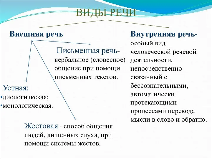 ВИДЫ РЕЧИ Внешняя речь Внутренняя речь- особый вид человеческой речевой деятельности, непосредственно