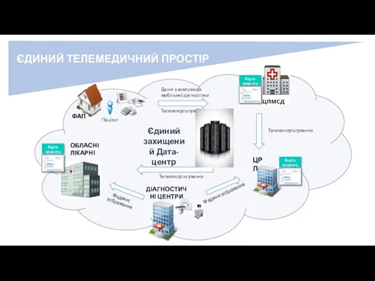 Данні з комплексів мобільної діагностики Телеконсультування Телеконсультування Телеконсультування ОБЛАСНІ ЛІКАРНІ ЦРЛ ФАП