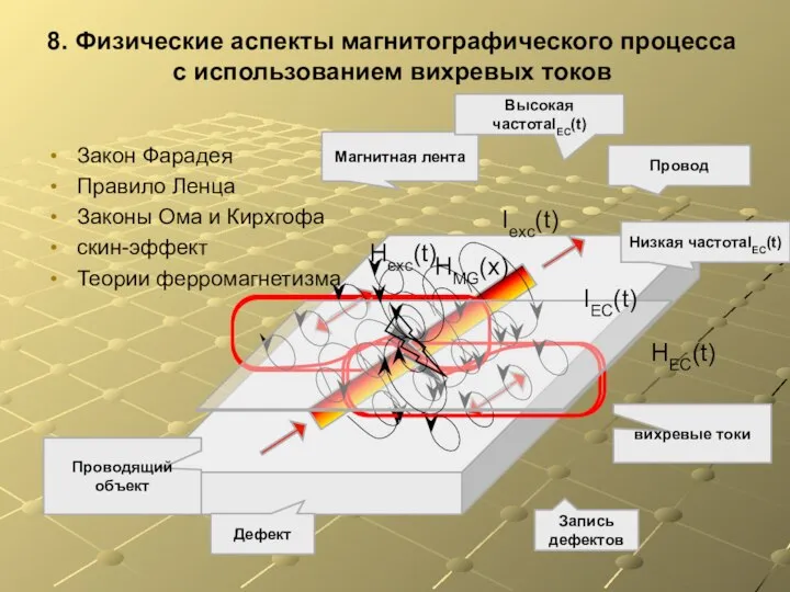 Провод 8. Физические аспекты магнитографического процесса с использованием вихревых токов Закон Фарадея