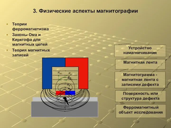 3. Физические аспекты магнитографии Теории ферромагнетизма Законы Ома и Кирхгофа для магнитных цепей Теория магнитных записей