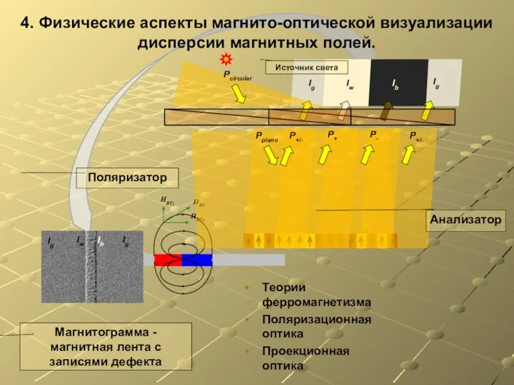 4. Физические аспекты магнито-оптической визуализации дисперсии магнитных полей. Магнитограмма - магнитная лента