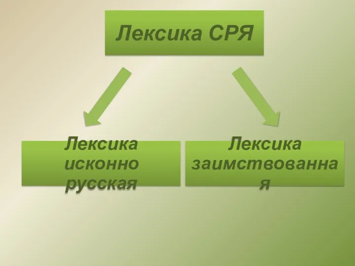 Лексика СРЯ Лексика исконно русская Лексика заимствованная