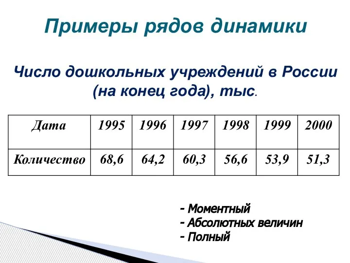 Примеры рядов динамики Число дошкольных учреждений в России (на конец года), тыс. Моментный Абсолютных величин Полный