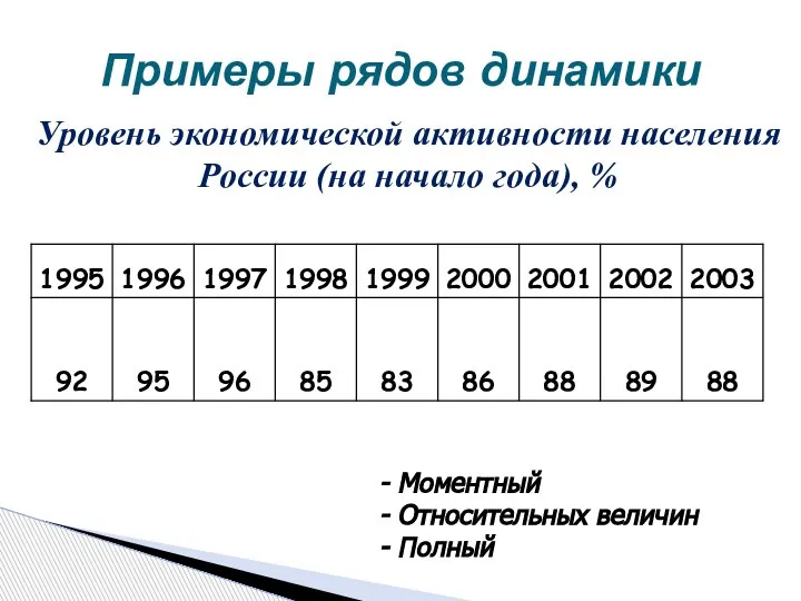 Примеры рядов динамики Моментный Относительных величин Полный Уровень экономической активности населения России (на начало года), %