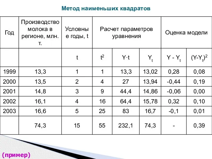 Метод наименьших квадратов (пример)