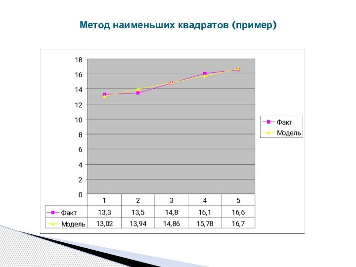 Метод наименьших квадратов (пример)