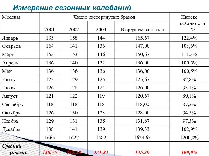 Измерение сезонных колебаний