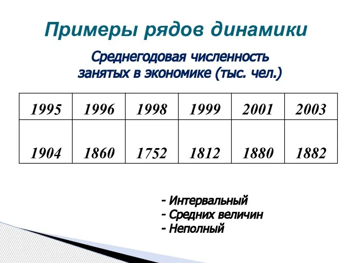 Примеры рядов динамики Интервальный Средних величин Неполный Среднегодовая численность занятых в экономике (тыс. чел.)