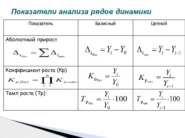 Показатели анализа рядов динамики