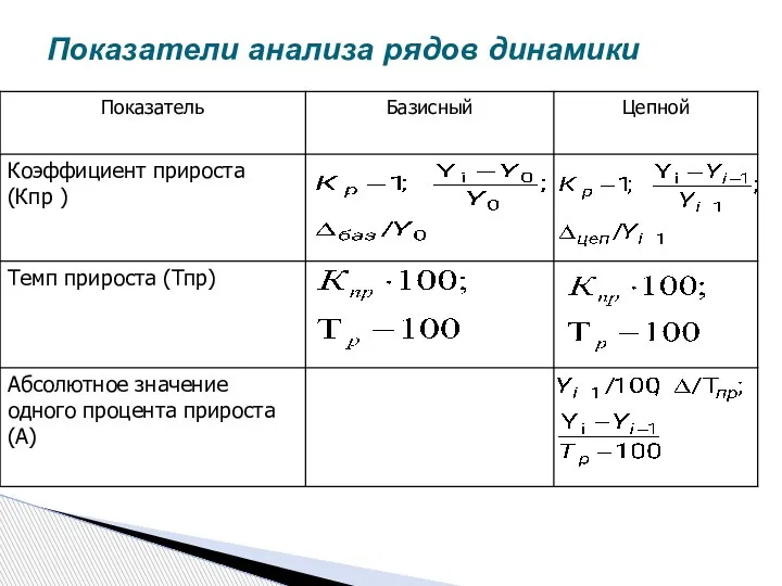 Показатели анализа рядов динамики