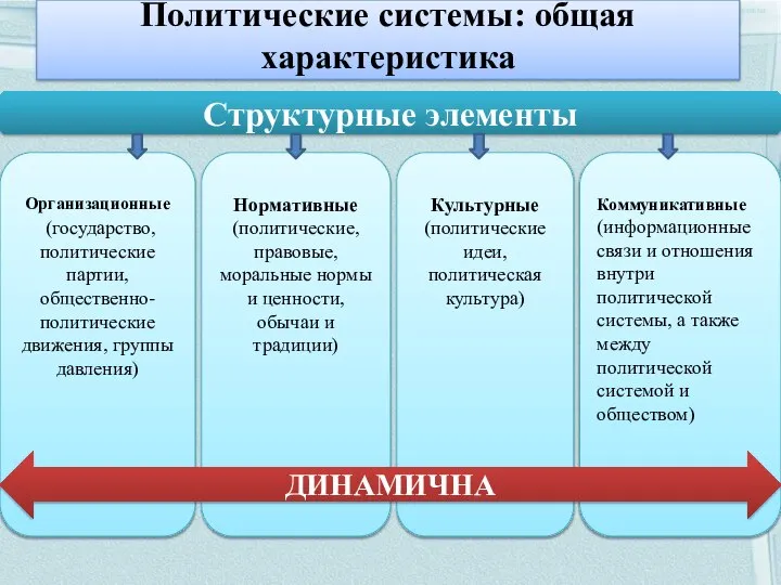 Политические системы: общая характеристика Организационные (государство, политические партии, общественно-политические движения, группы давления)