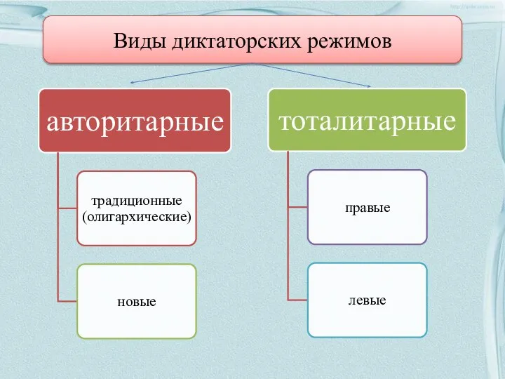 Виды диктаторских режимов