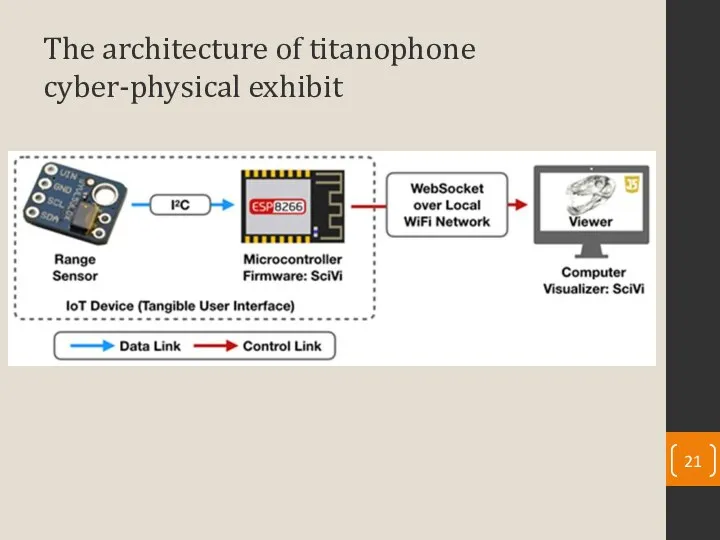 The architecture of titanophone cyber-physical exhibit