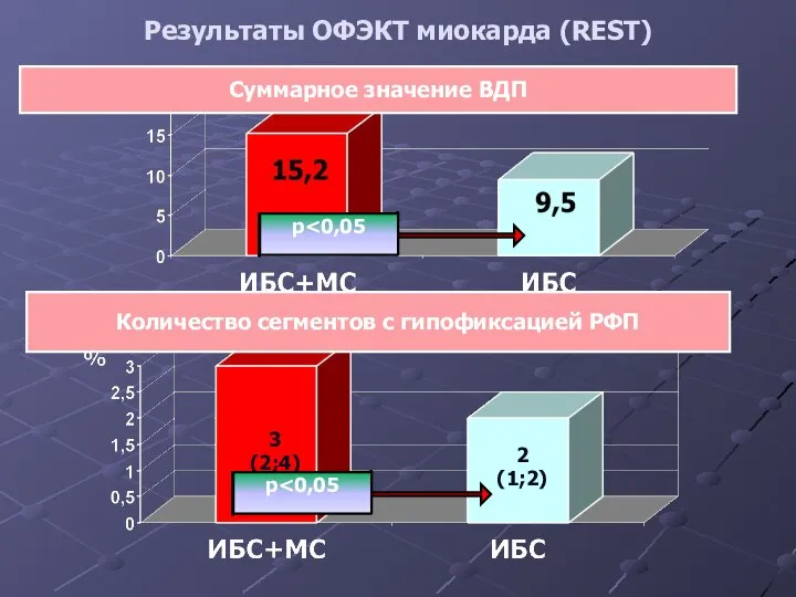 Результаты ОФЭКТ миокарда (REST) Cуммарное значение ВДП Количество сегментов с гипофиксацией РФП