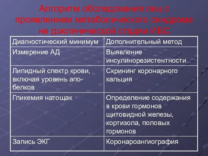 Алгоритм обследования лиц с проявлением метаболического синдрома на доклинической стадии ИБС