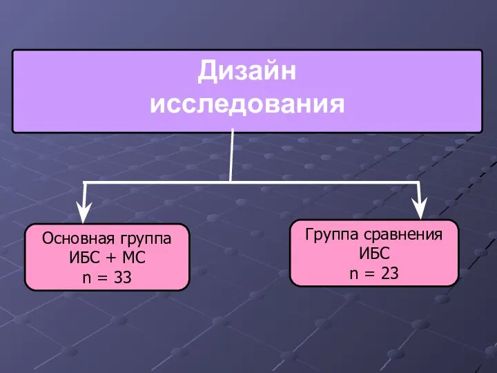 Дизайн исследования Основная группа ИБС + МС n = 33 Группа сравнения ИБС n = 23