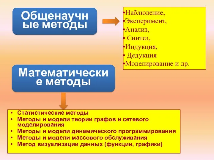 Наблюдение, Эксперимент, Анализ, Синтез, Индукция, Дедукция Моделирование и др. Общенаучные методы Математические