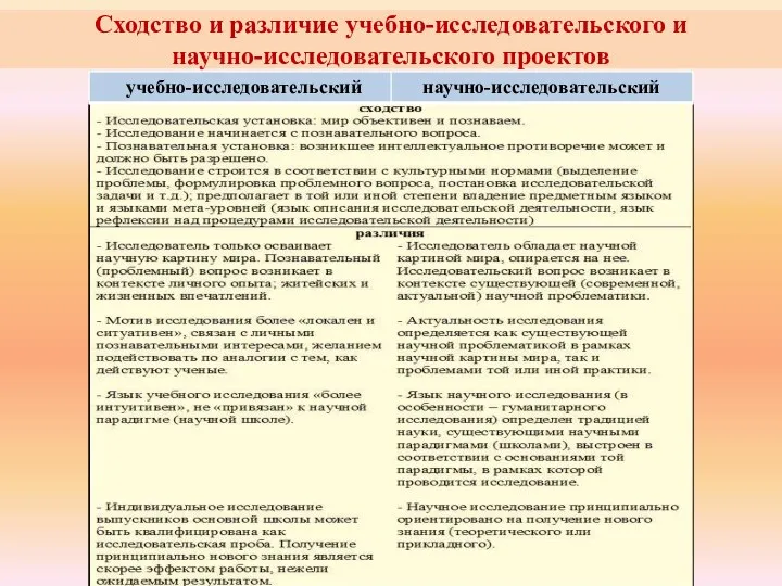 Сходство и различие учебно-исследовательского и научно-исследовательского проектов